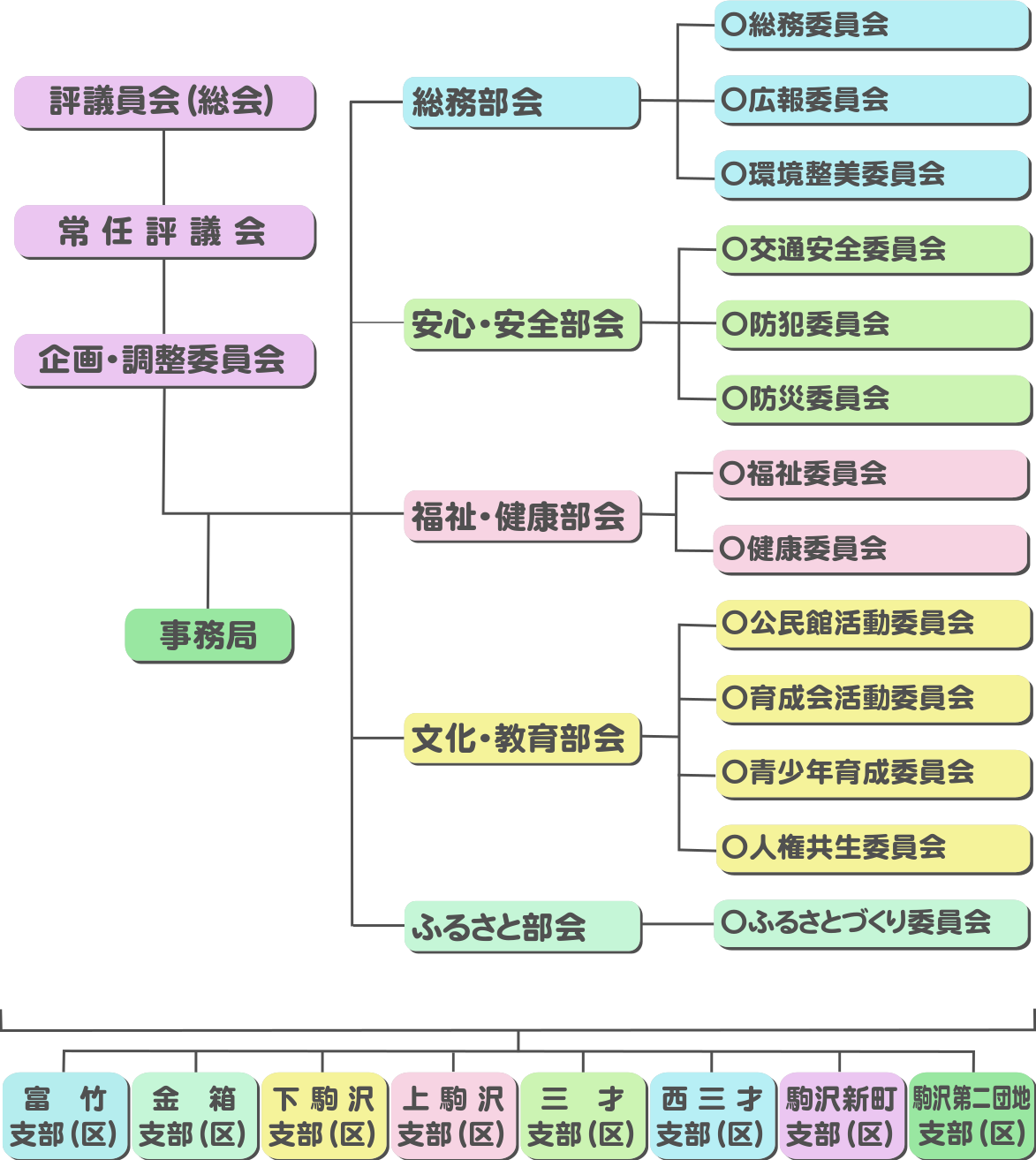 組織