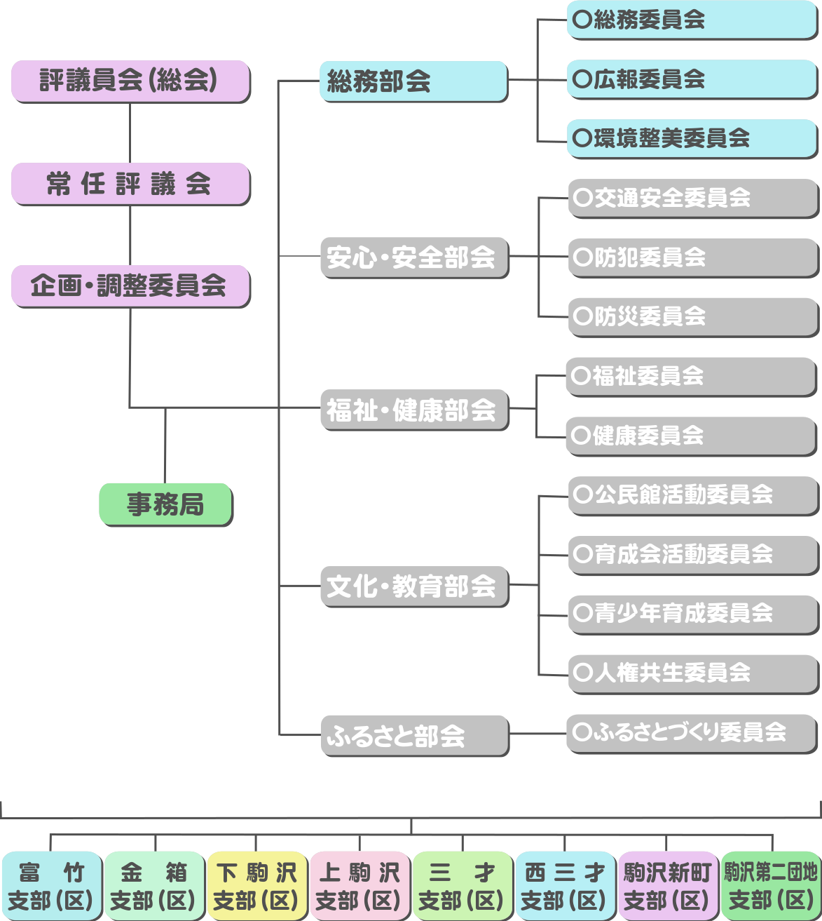 総務部会